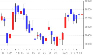 2024-12-11の株式相場 ～市況～
