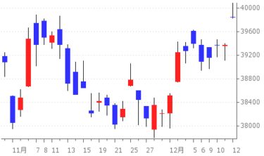 2024-12-12の株式相場 ～市況～