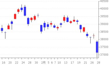 2025-02-28の株式相場 ～市況～