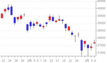 2025-03-06の株式相場 ～市況～