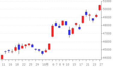 2025年10月第4週市況｜AI・半導体主導で日経平均初の5万円台突破